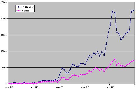 Statistiques